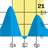 Tonki Bay tide chart for Tuesday, April 21, 2026