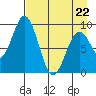 Tonki Bay tide chart for Wednesday, April 22, 2026