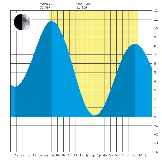 Tonki Bay tide chart for Thursday, April 23, 2026