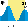 Tonki Bay tide chart for Thursday, April 23, 2026