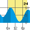 Tonki Bay tide chart for Friday, April 24, 2026