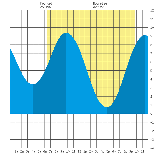 Tonki Bay tide chart for Saturday, April 25, 2026