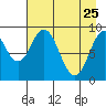 Tonki Bay tide chart for Saturday, April 25, 2026