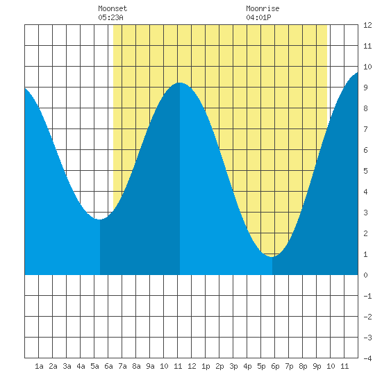 Tonki Bay tide chart for Sunday, April 26, 2026