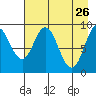 Tonki Bay tide chart for Sunday, April 26, 2026