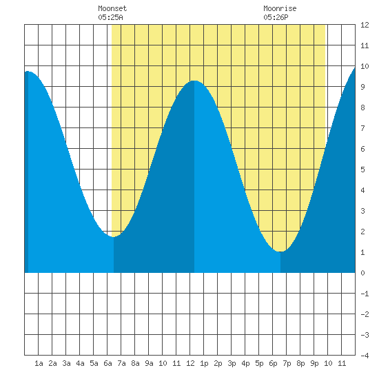 Tonki Bay tide chart for Monday, April 27, 2026