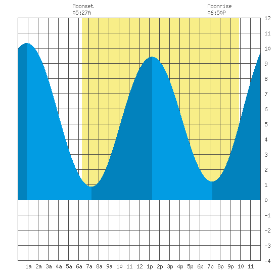 Tonki Bay tide chart for Tuesday, April 28, 2026