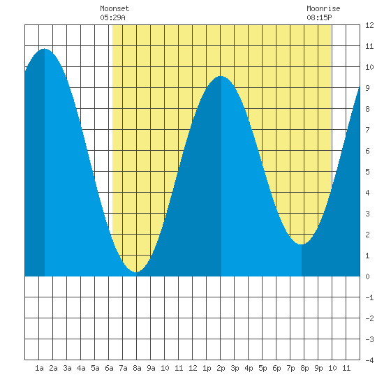 Tonki Bay tide chart for Wednesday, April 29, 2026