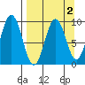Tonki Bay tide chart for Thursday, April 2, 2026