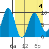 Tonki Bay tide chart for Saturday, April 4, 2026
