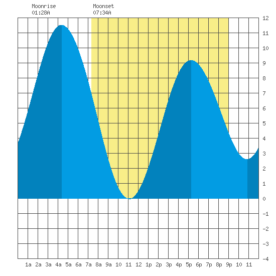 Tonki Bay tide chart for Sunday, April 5, 2026