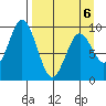 Tonki Bay tide chart for Monday, April 6, 2026