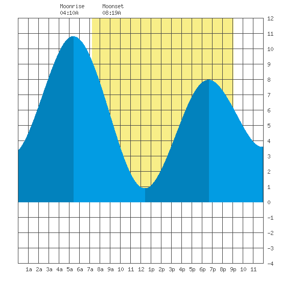 Tonki Bay tide chart for Tuesday, April 7, 2026