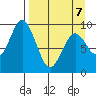 Tonki Bay tide chart for Tuesday, April 7, 2026