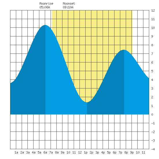 Tonki Bay tide chart for Wednesday, April 8, 2026