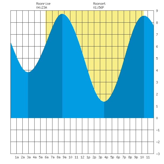 Tonki Bay tide chart for Sunday, May 10, 2026