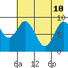 Tonki Bay tide chart for Sunday, May 10, 2026