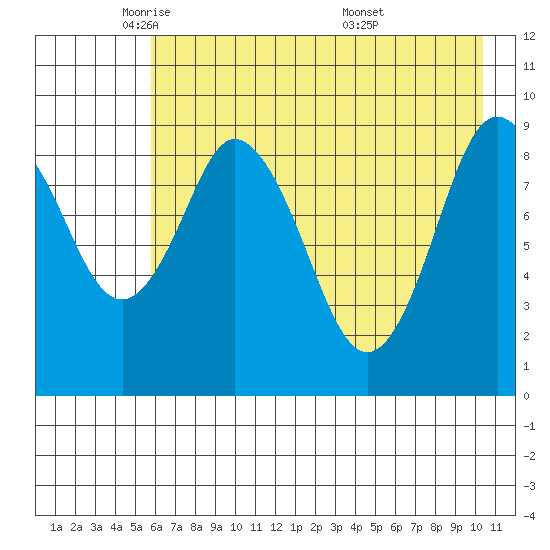 Tonki Bay tide chart for Monday, May 11, 2026
