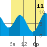 Tonki Bay tide chart for Monday, May 11, 2026