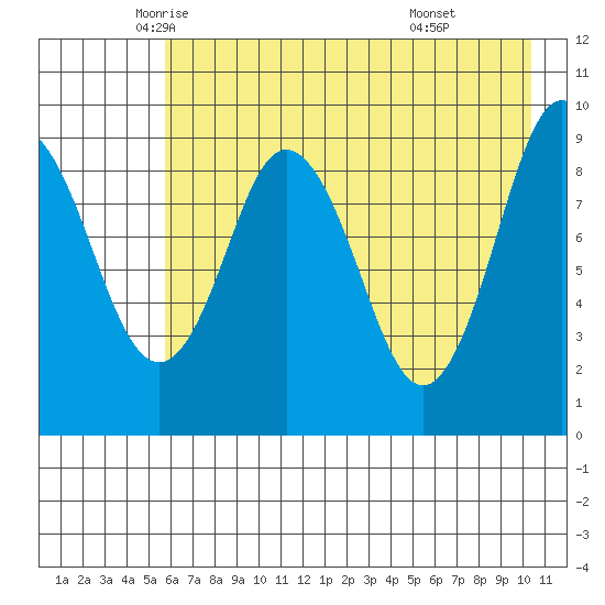Tonki Bay tide chart for Tuesday, May 12, 2026