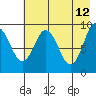 Tonki Bay tide chart for Tuesday, May 12, 2026
