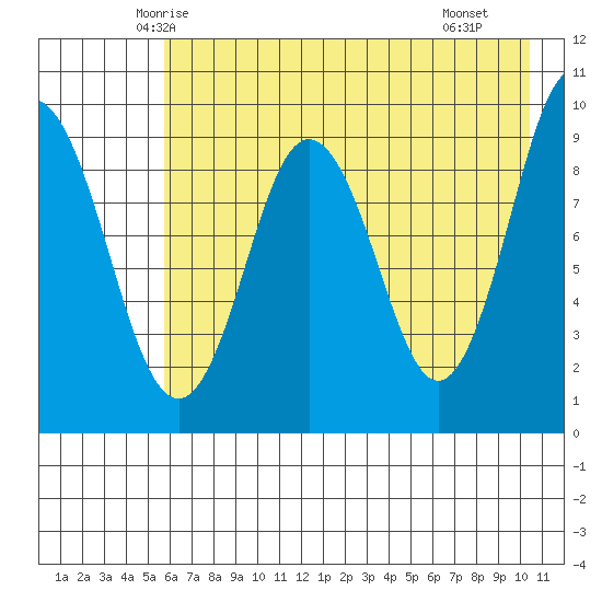 Tonki Bay tide chart for Wednesday, May 13, 2026