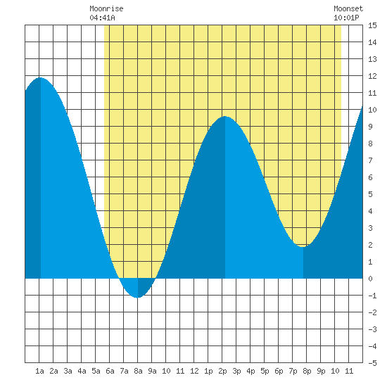 Tonki Bay tide chart for Friday, May 15, 2026