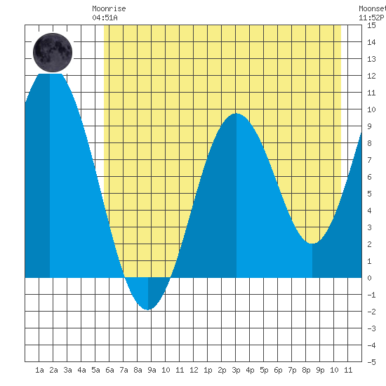 Tonki Bay tide chart for Saturday, May 16, 2026