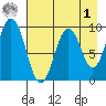 Tonki Bay tide chart for Friday, May 1, 2026