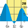 Tonki Bay tide chart for Wednesday, May 20, 2026