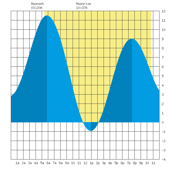 Tonki Bay tide chart for Thursday, May 21, 2026
