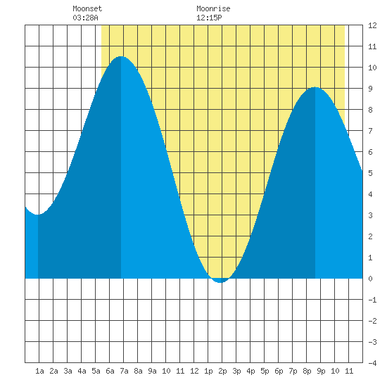 Tonki Bay tide chart for Friday, May 22, 2026