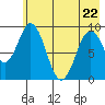 Tonki Bay tide chart for Friday, May 22, 2026