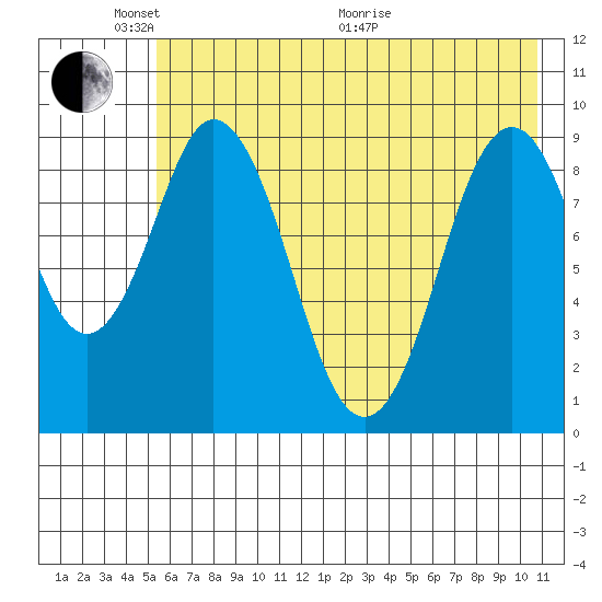 Tonki Bay tide chart for Saturday, May 23, 2026