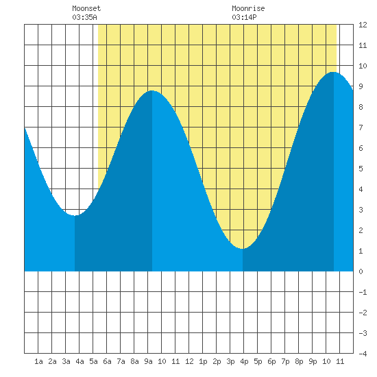 Tonki Bay tide chart for Sunday, May 24, 2026