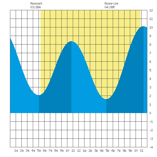 Tonki Bay tide chart for Monday, May 25, 2026