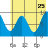 Tonki Bay tide chart for Monday, May 25, 2026