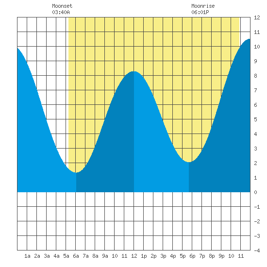 Tonki Bay tide chart for Tuesday, May 26, 2026