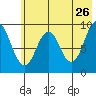 Tonki Bay tide chart for Tuesday, May 26, 2026
