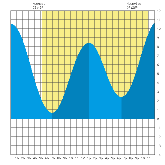Tonki Bay tide chart for Wednesday, May 27, 2026