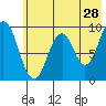 Tonki Bay tide chart for Thursday, May 28, 2026