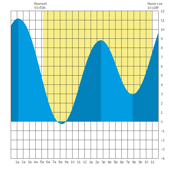 Tonki Bay tide chart for Friday, May 29, 2026