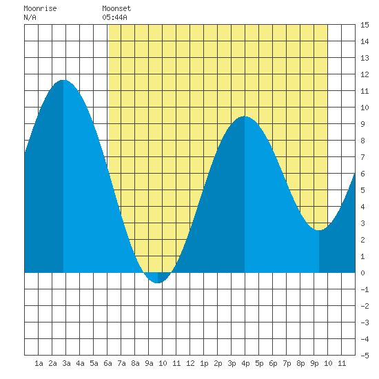 Tonki Bay tide chart for Saturday, May 2, 2026