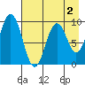 Tonki Bay tide chart for Saturday, May 2, 2026
