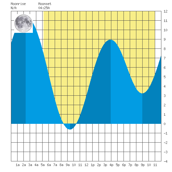 Tonki Bay tide chart for Sunday, May 31, 2026