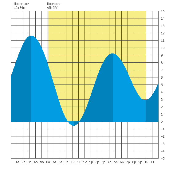 Tonki Bay tide chart for Sunday, May 3, 2026