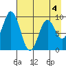 Tonki Bay tide chart for Monday, May 4, 2026