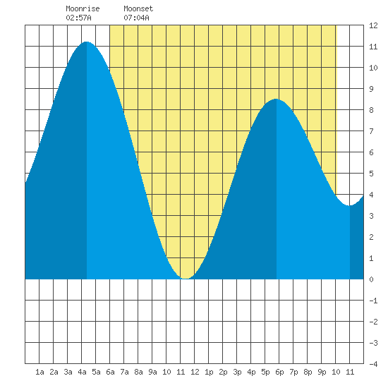 Tonki Bay tide chart for Tuesday, May 5, 2026