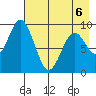 Tonki Bay tide chart for Wednesday, May 6, 2026