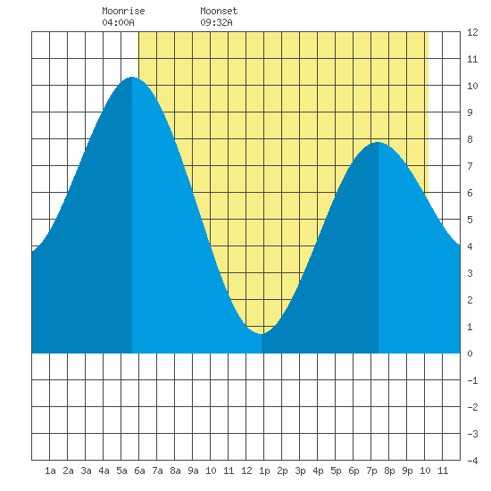 Tonki Bay tide chart for Thursday, May 7, 2026